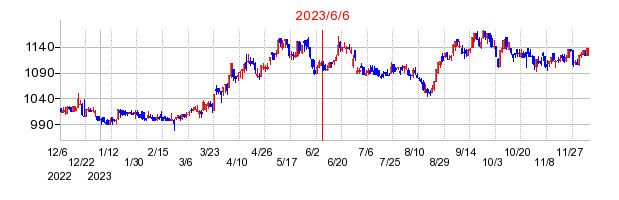 2023年6月6日 16:46前後のの株価チャート